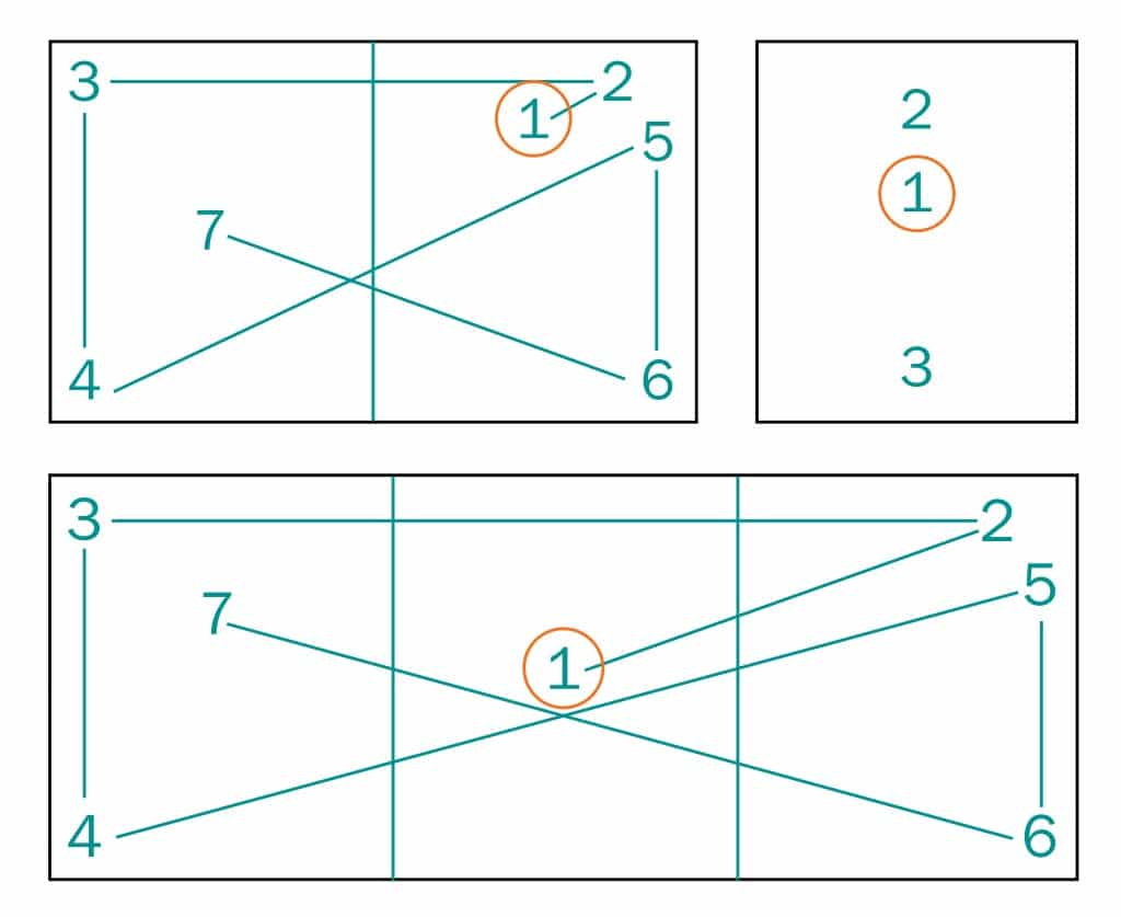 diagram showing where the eyes takes priority on a menu